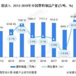 2020年塑料制品市场分析 废塑料进口全面禁止 塑料制品产量遭遇瓶颈